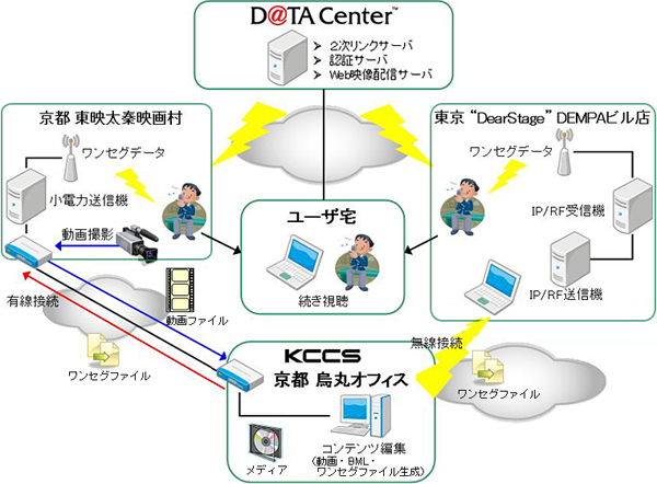 実験システム構成